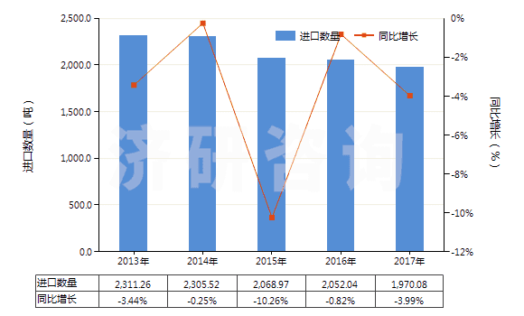 2013-2017年中國(guó)鞋靴或皮革用的上光劑及類似制品(HS34051000)進(jìn)口量及增速統(tǒng)計(jì)